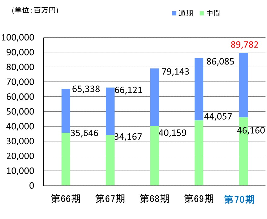 売上高(連結)