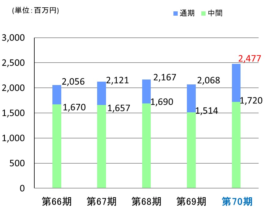 経常利益(連結)