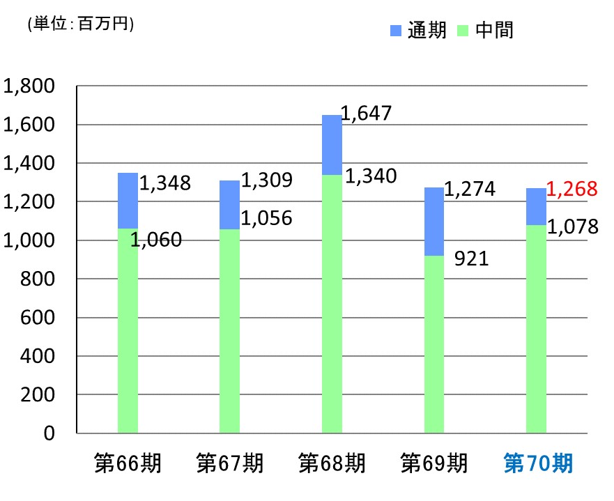 当期純利益(連結)