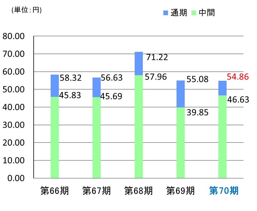1株あたり当期純利益(連結)